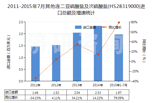 2011-2015年7月其他連二亞硫酸鹽及次硫酸鹽(HS28319000)進(jìn)口總額及增速統(tǒng)計(jì)